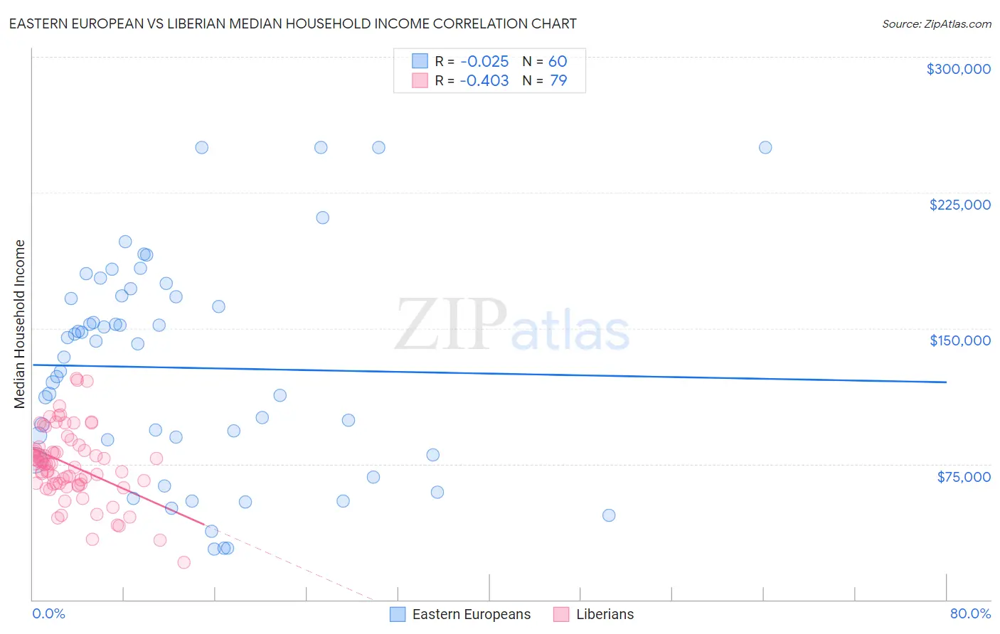 Eastern European vs Liberian Median Household Income