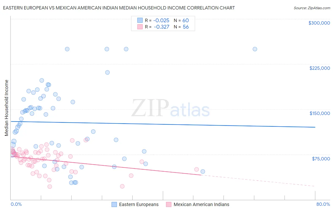 Eastern European vs Mexican American Indian Median Household Income