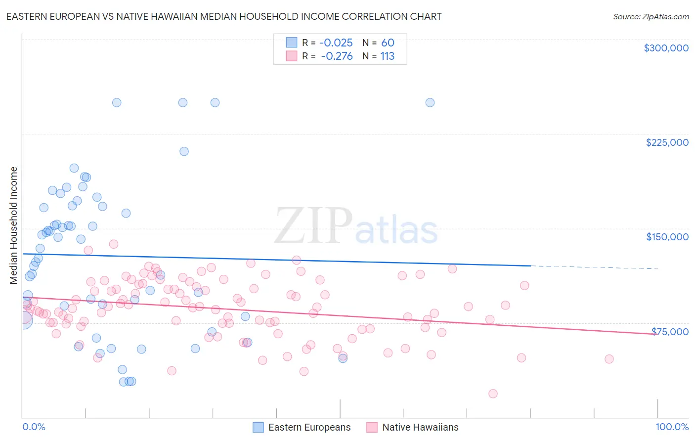 Eastern European vs Native Hawaiian Median Household Income