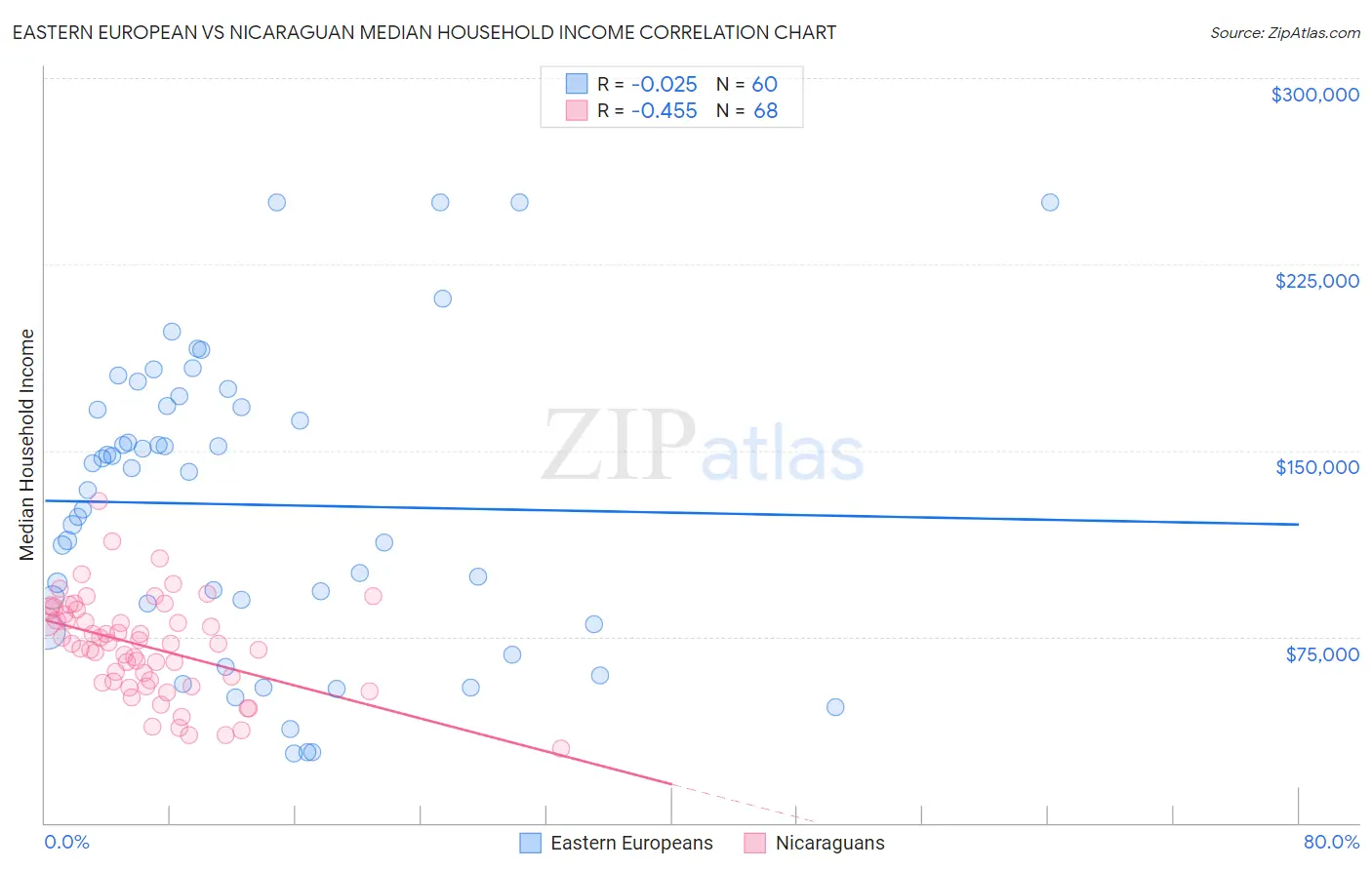 Eastern European vs Nicaraguan Median Household Income
