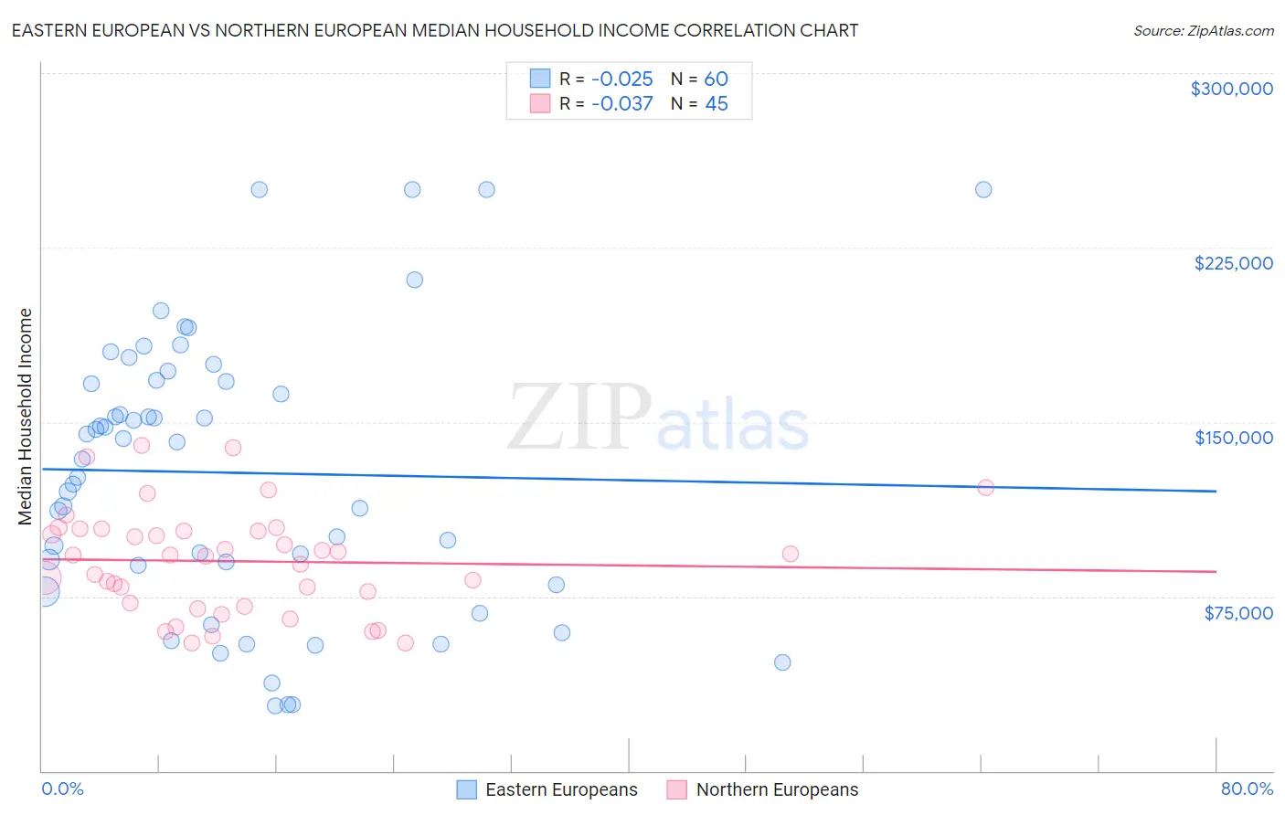 Eastern European vs Northern European Median Household Income