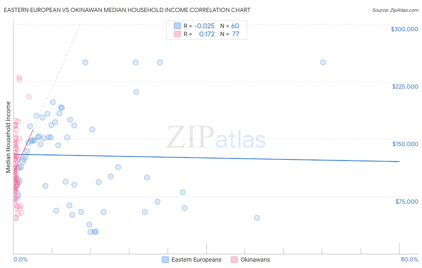Eastern European vs Okinawan Median Household Income