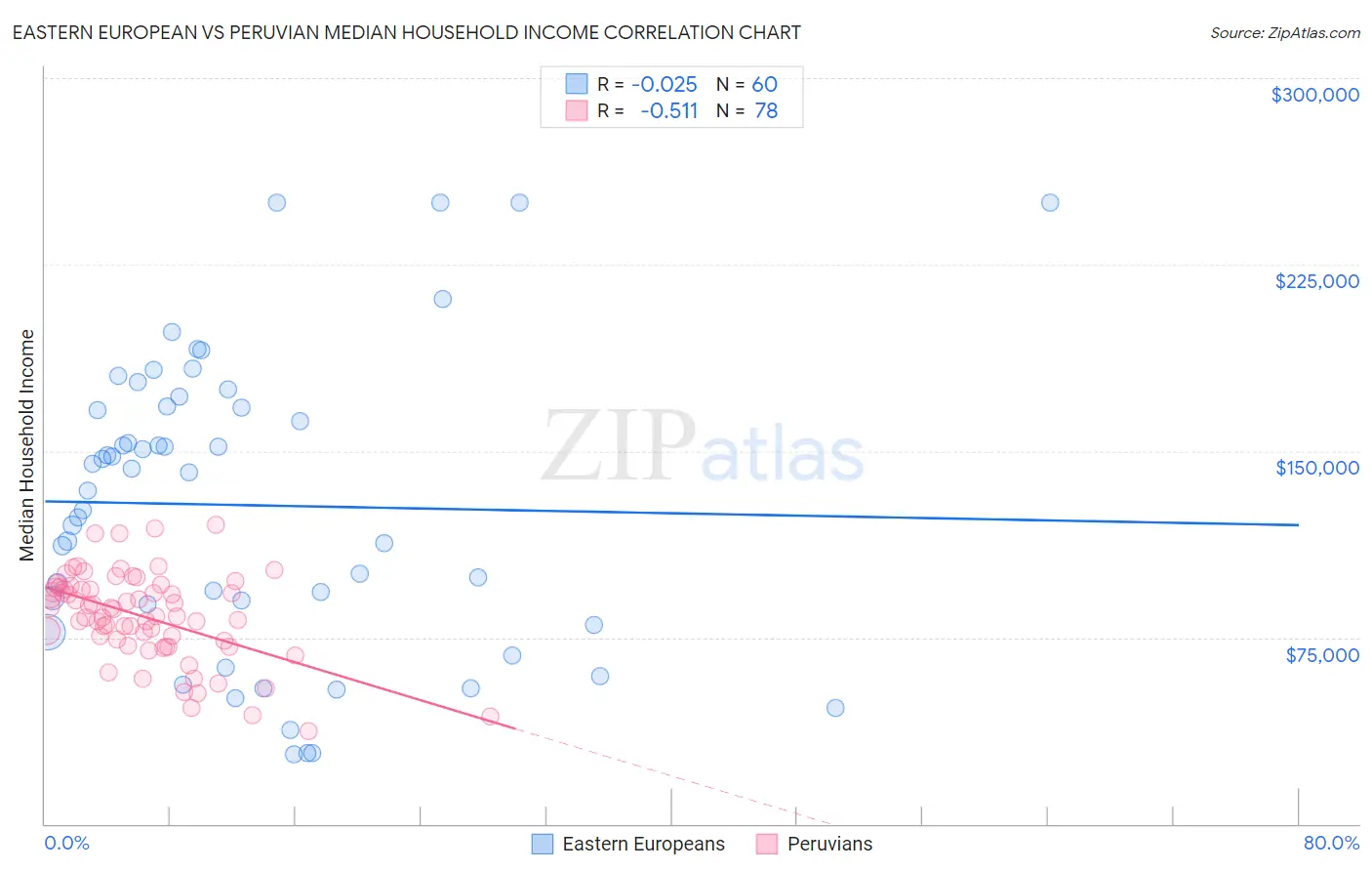 Eastern European vs Peruvian Median Household Income