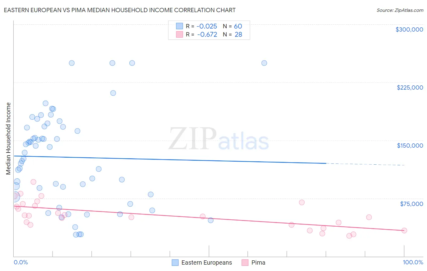 Eastern European vs Pima Median Household Income