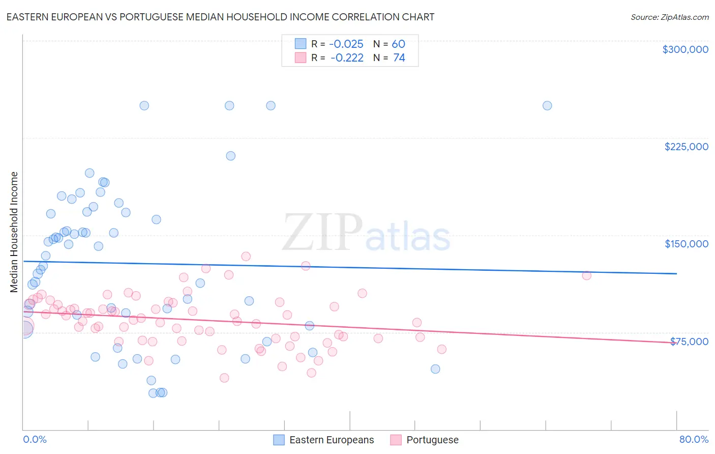 Eastern European vs Portuguese Median Household Income