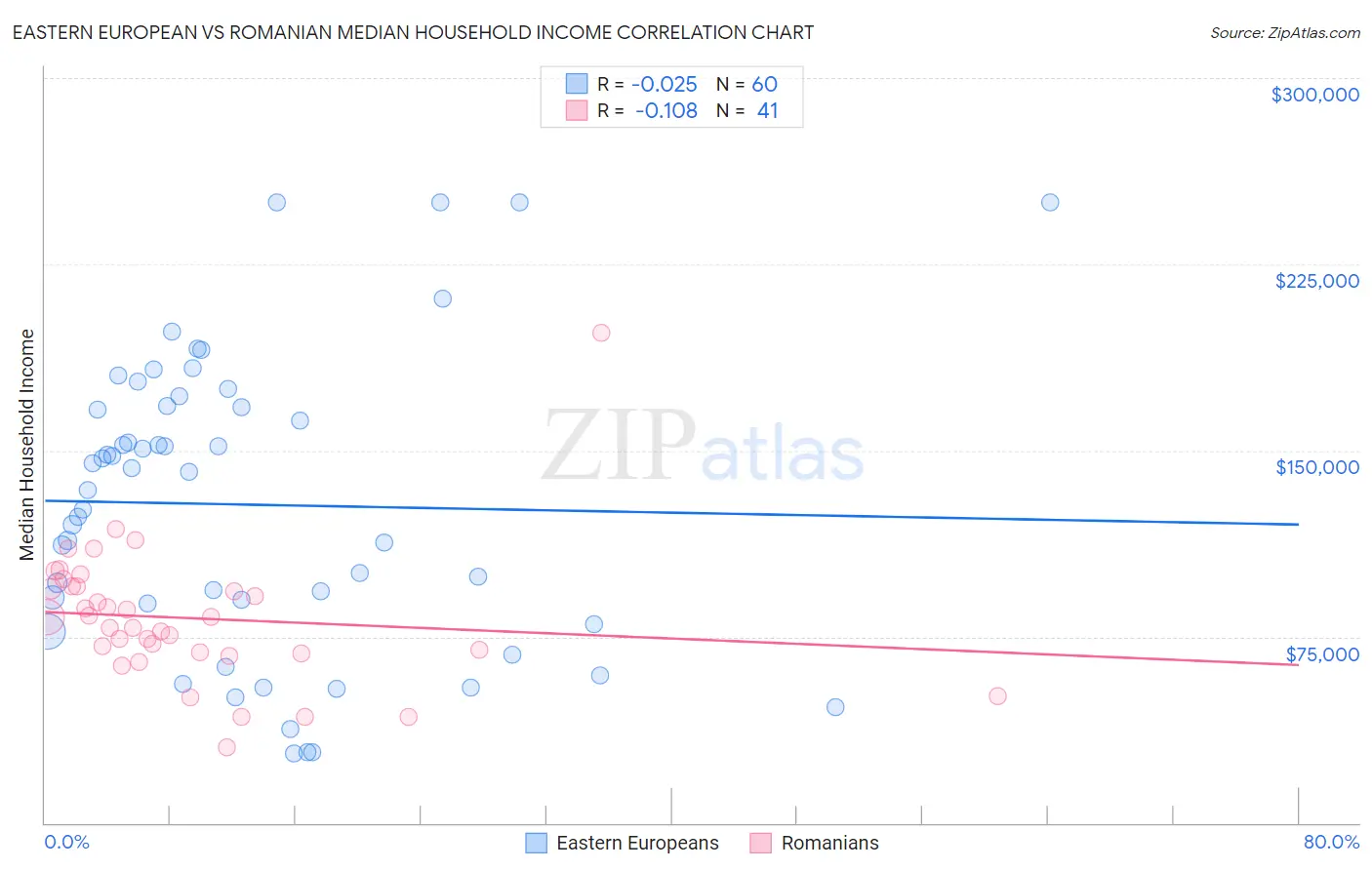 Eastern European vs Romanian Median Household Income