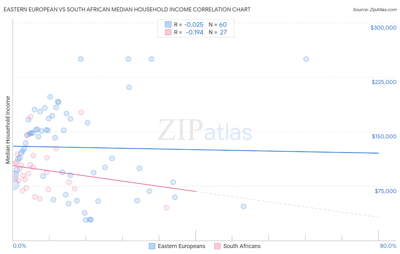 Eastern European vs South African Median Household Income