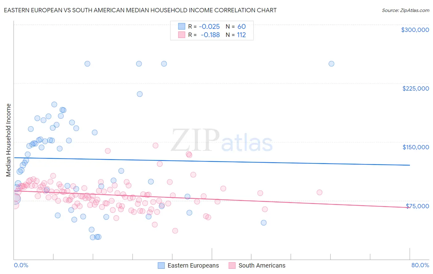 Eastern European vs South American Median Household Income