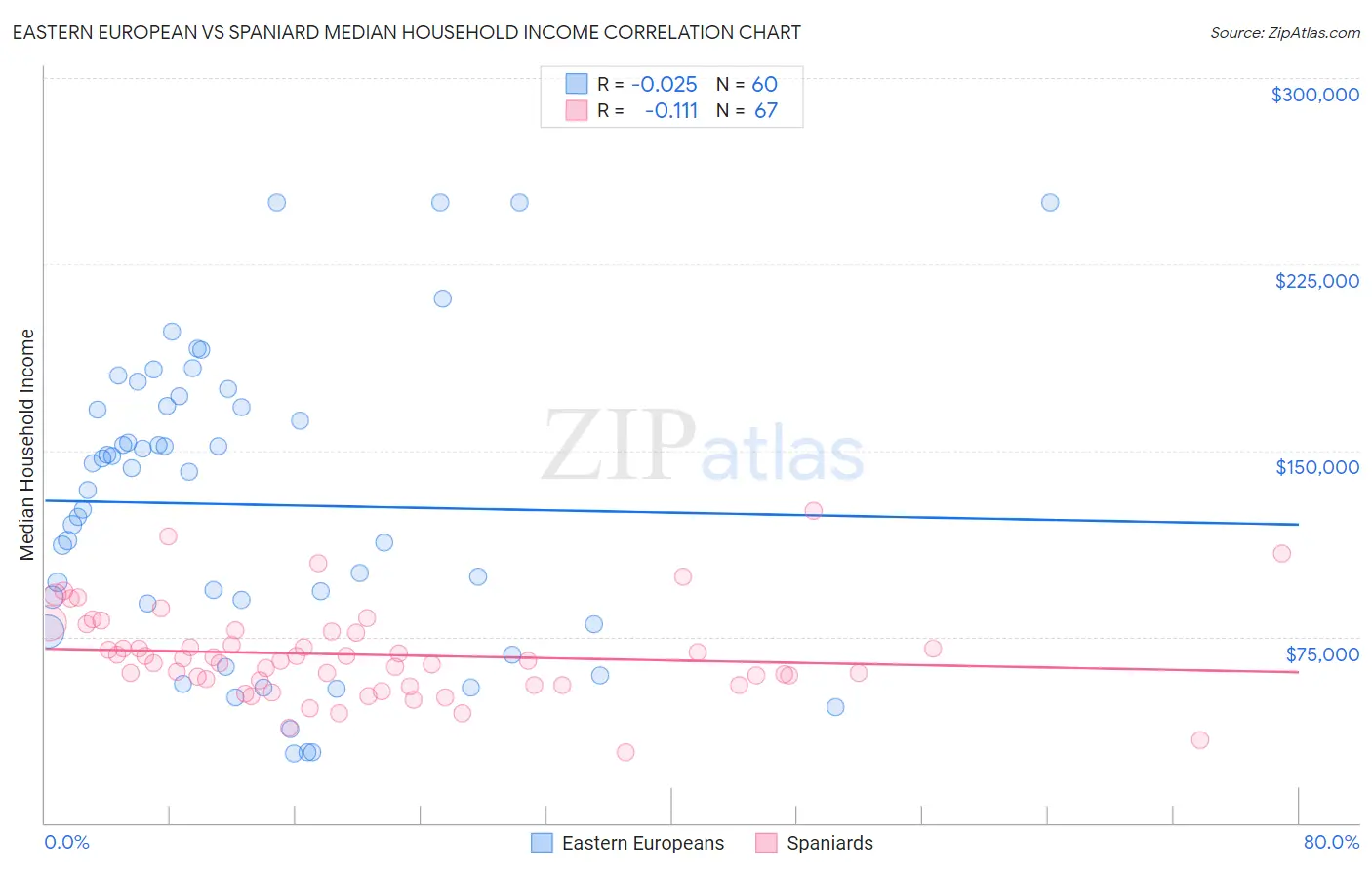 Eastern European vs Spaniard Median Household Income