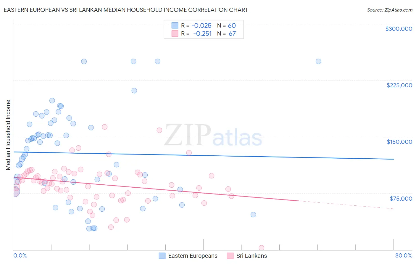 Eastern European vs Sri Lankan Median Household Income