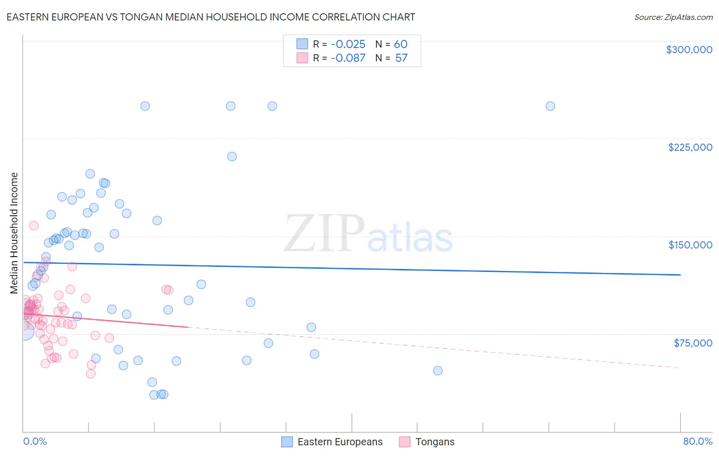 Eastern European vs Tongan Median Household Income