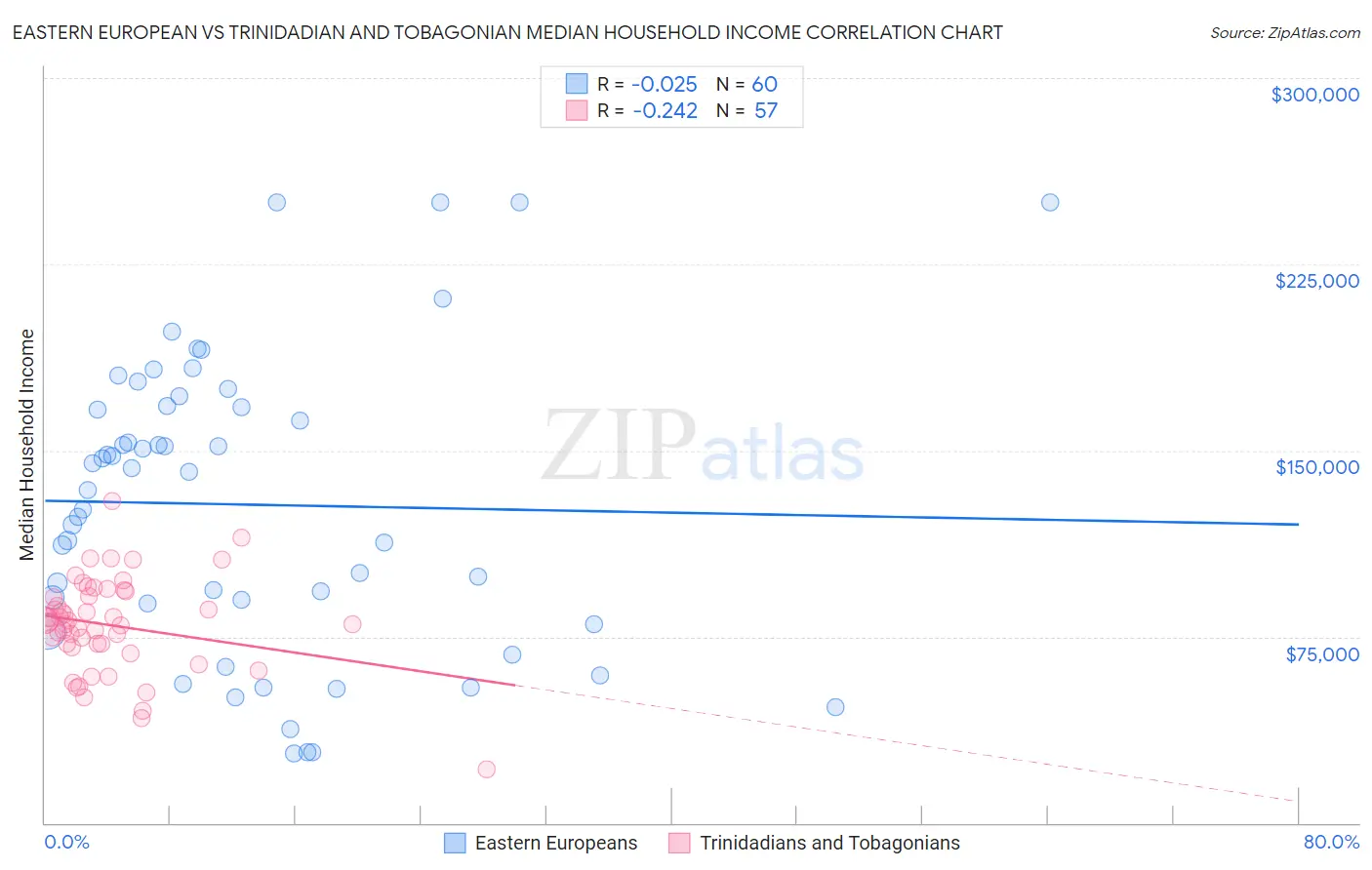 Eastern European vs Trinidadian and Tobagonian Median Household Income