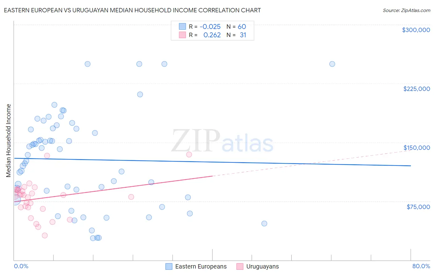 Eastern European vs Uruguayan Median Household Income