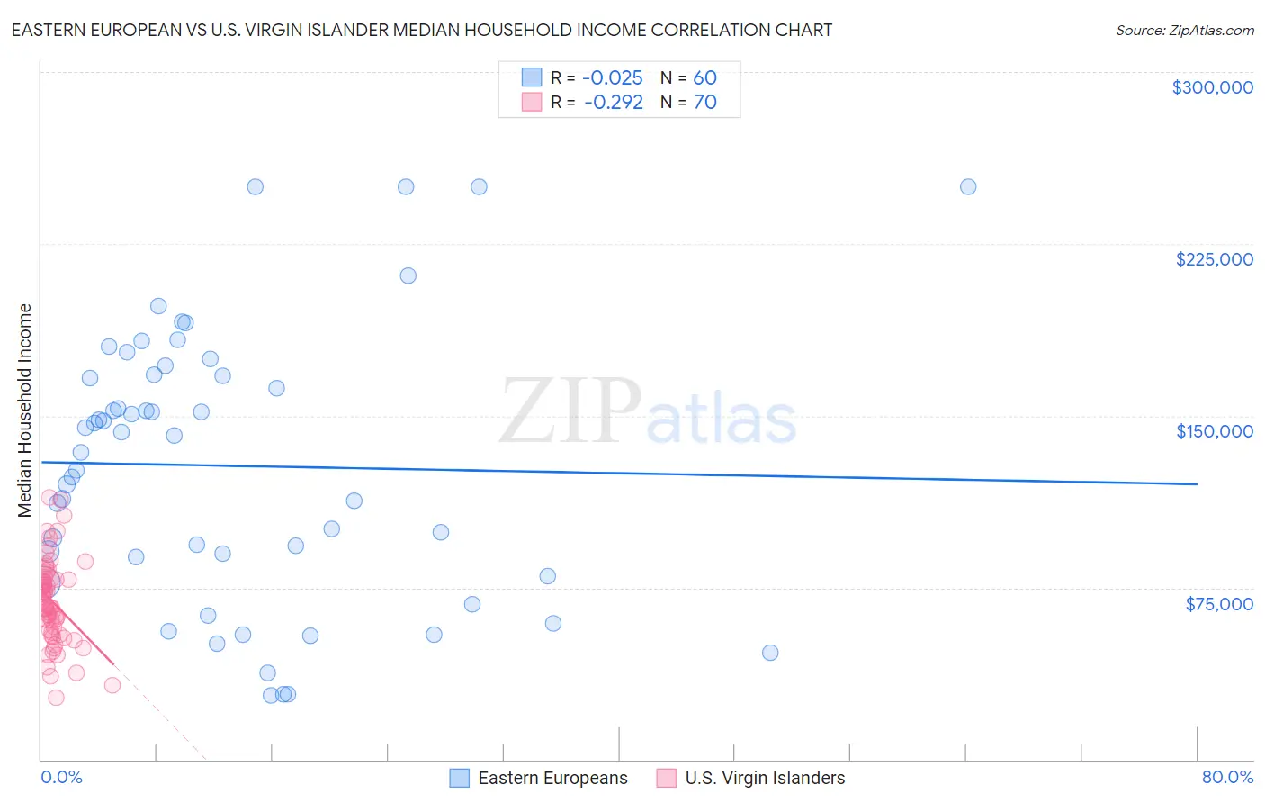 Eastern European vs U.S. Virgin Islander Median Household Income