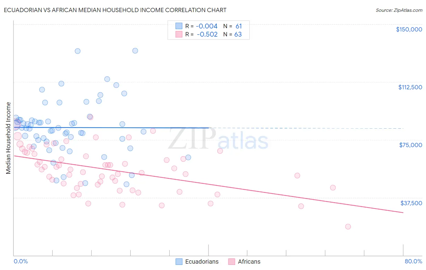 Ecuadorian vs African Median Household Income