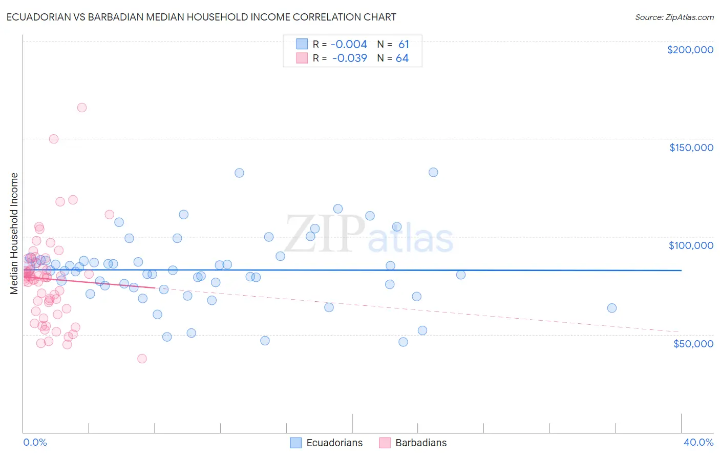 Ecuadorian vs Barbadian Median Household Income