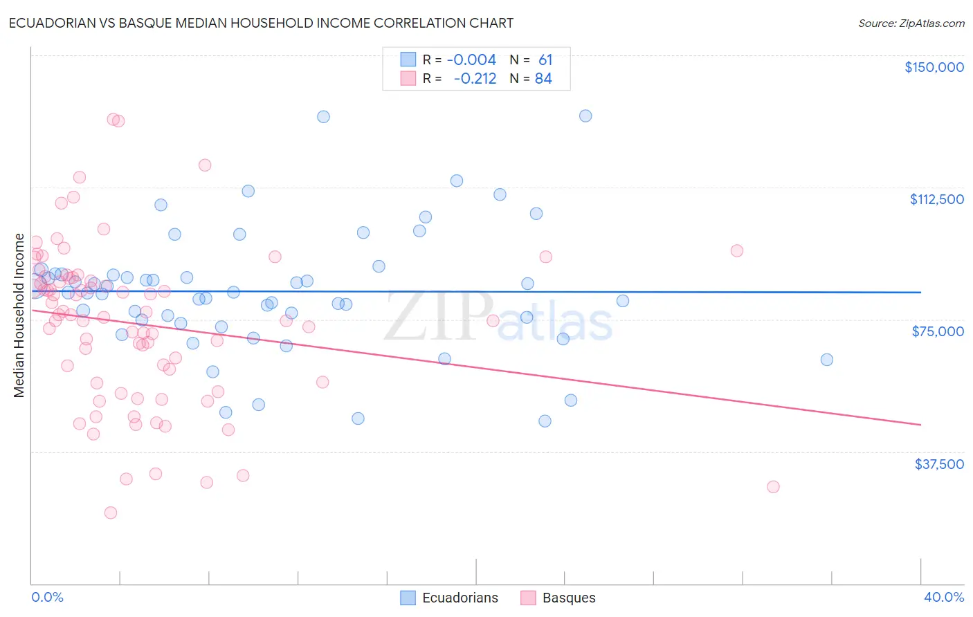 Ecuadorian vs Basque Median Household Income