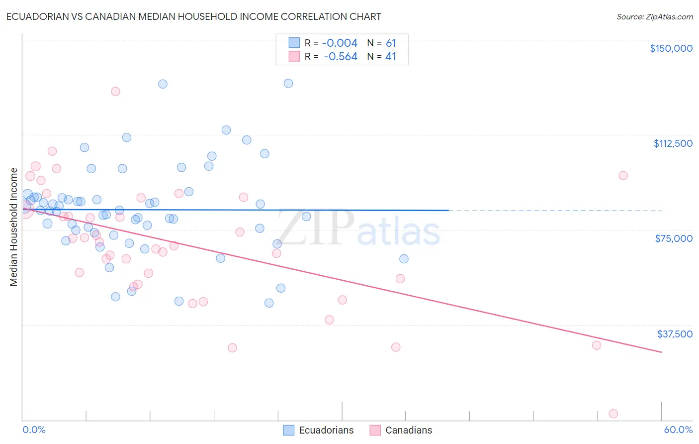 Ecuadorian vs Canadian Median Household Income