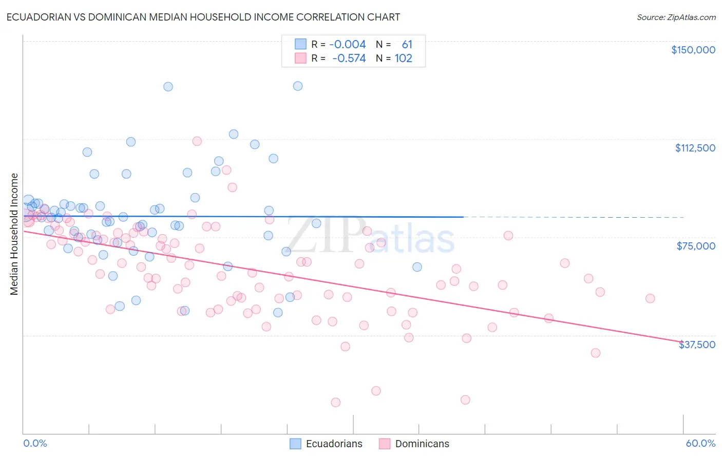 Ecuadorian vs Dominican Median Household Income