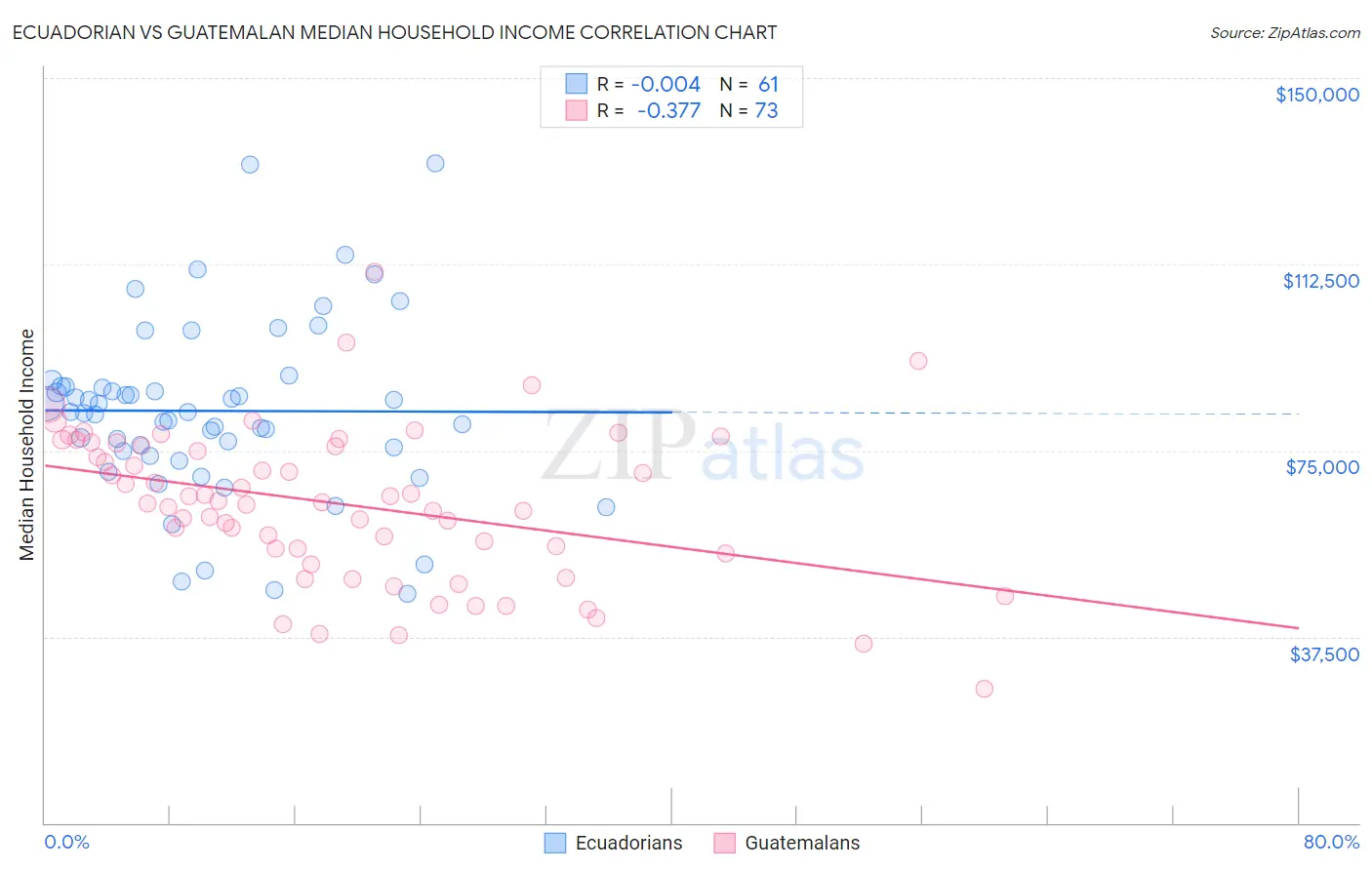 Ecuadorian vs Guatemalan Median Household Income
