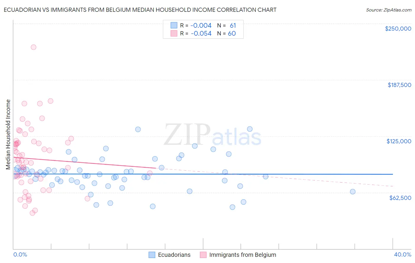 Ecuadorian vs Immigrants from Belgium Median Household Income