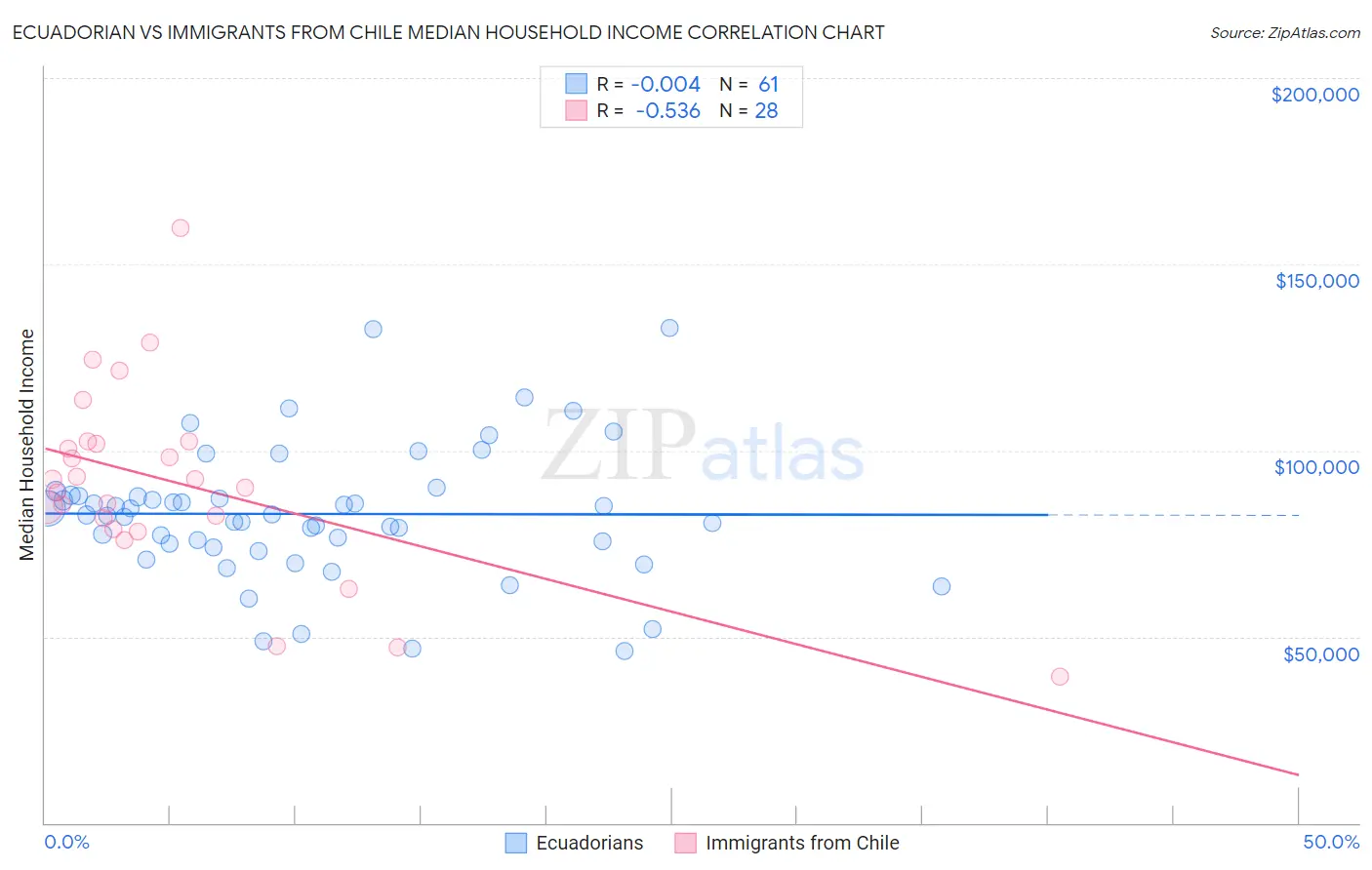 Ecuadorian vs Immigrants from Chile Median Household Income