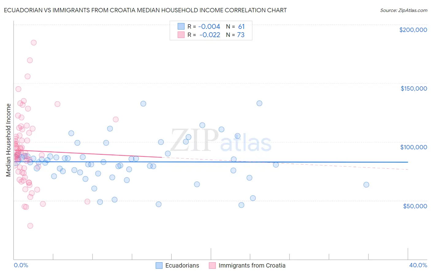 Ecuadorian vs Immigrants from Croatia Median Household Income