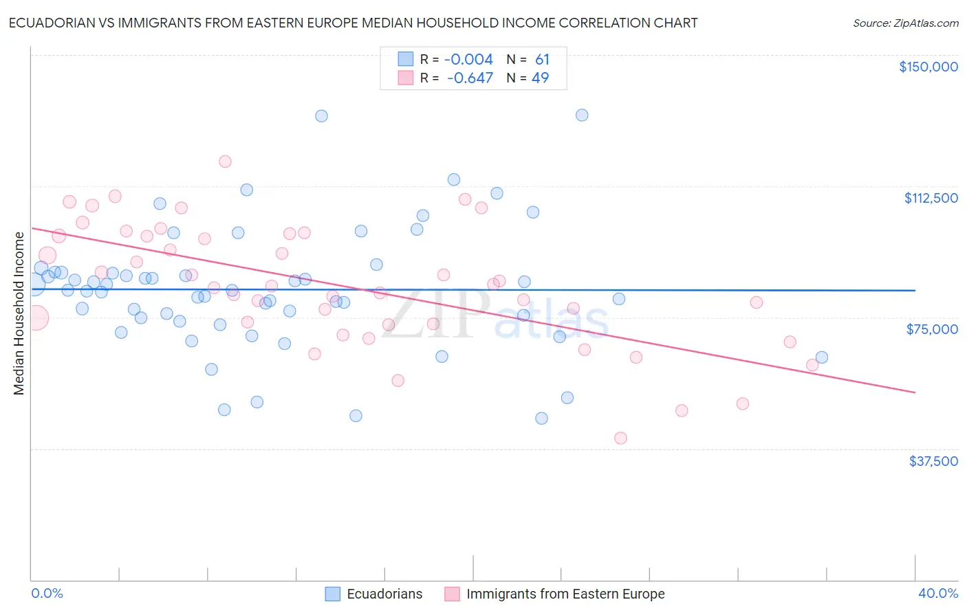 Ecuadorian vs Immigrants from Eastern Europe Median Household Income