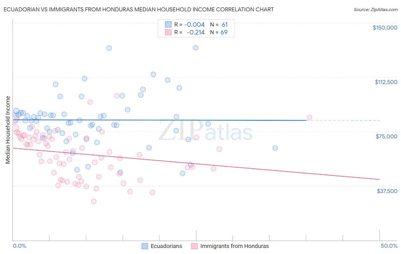 Ecuadorian vs Immigrants from Honduras Median Household Income