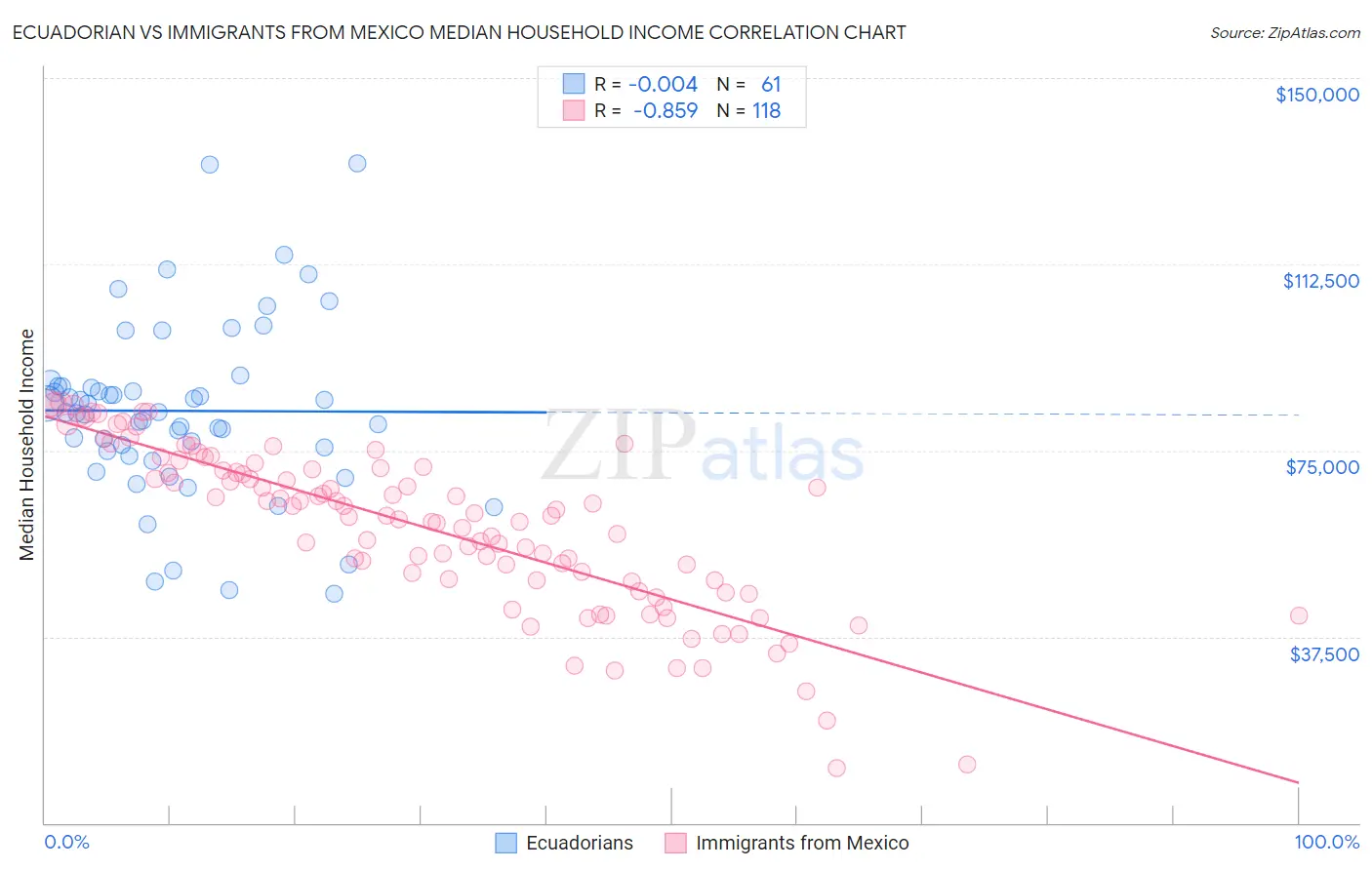 Ecuadorian vs Immigrants from Mexico Median Household Income