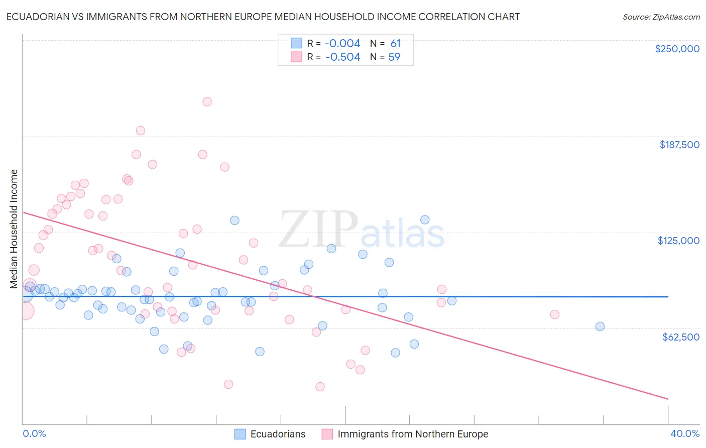 Ecuadorian vs Immigrants from Northern Europe Median Household Income