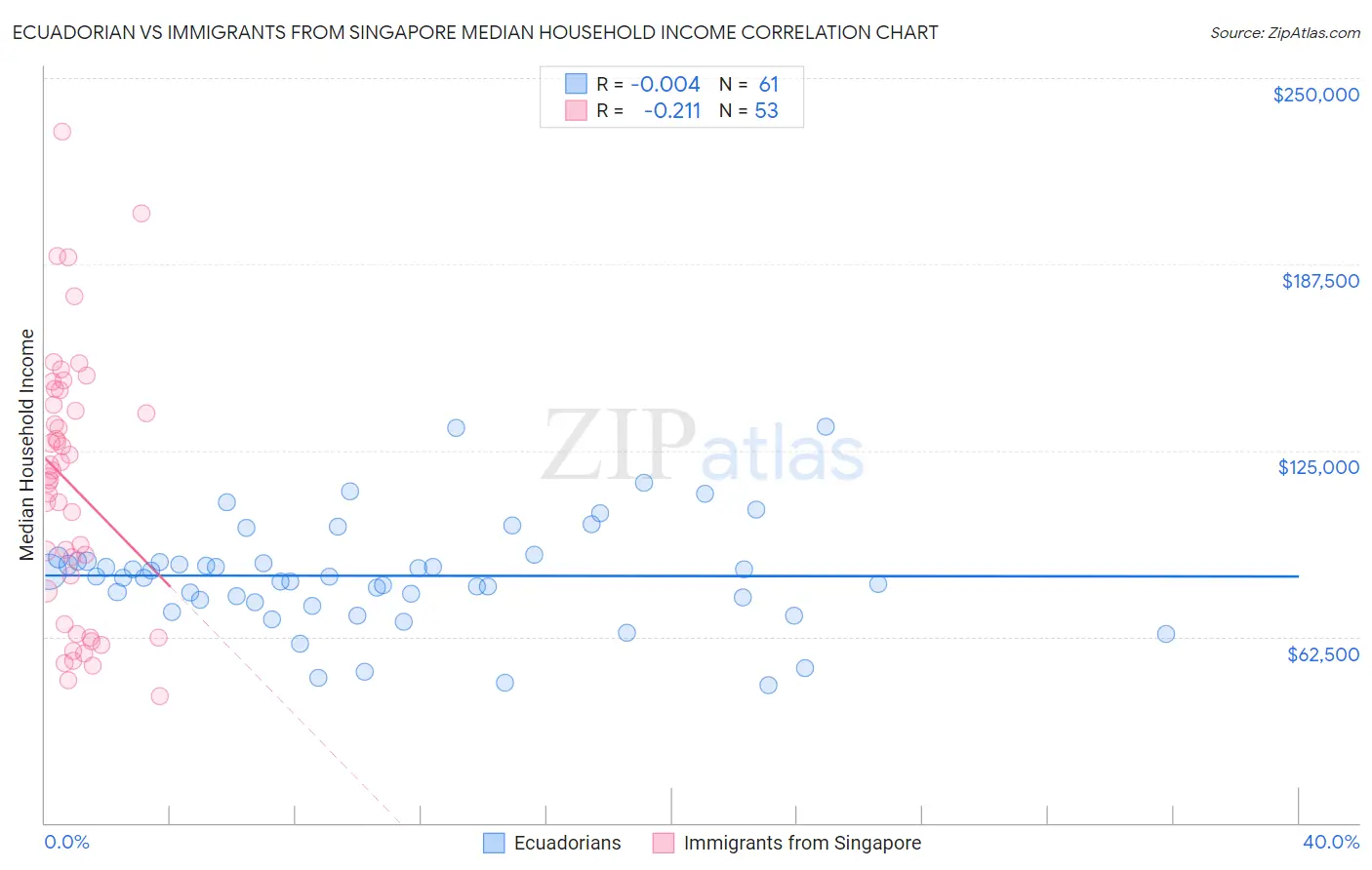 Ecuadorian vs Immigrants from Singapore Median Household Income