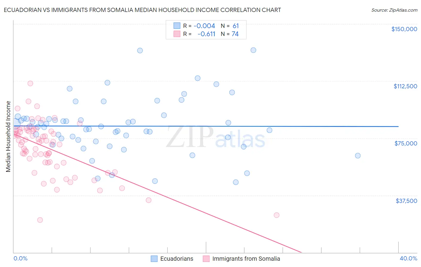 Ecuadorian vs Immigrants from Somalia Median Household Income