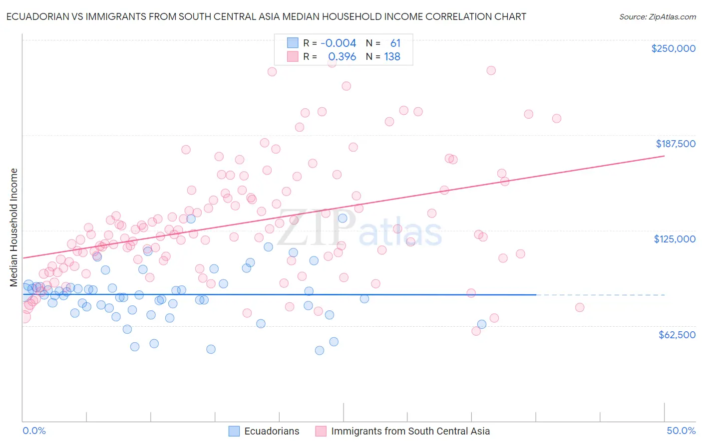 Ecuadorian vs Immigrants from South Central Asia Median Household Income