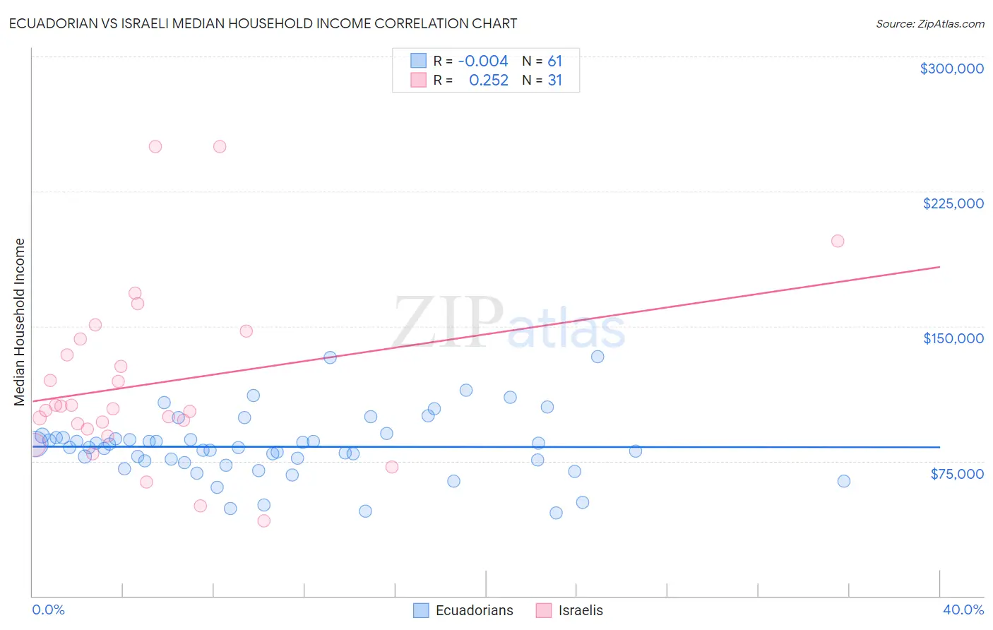 Ecuadorian vs Israeli Median Household Income