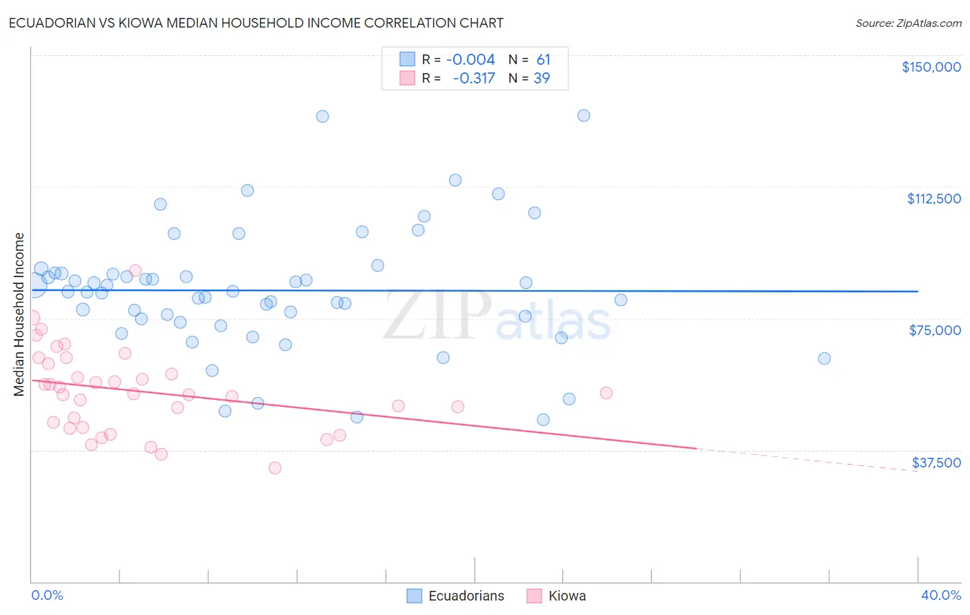 Ecuadorian vs Kiowa Median Household Income