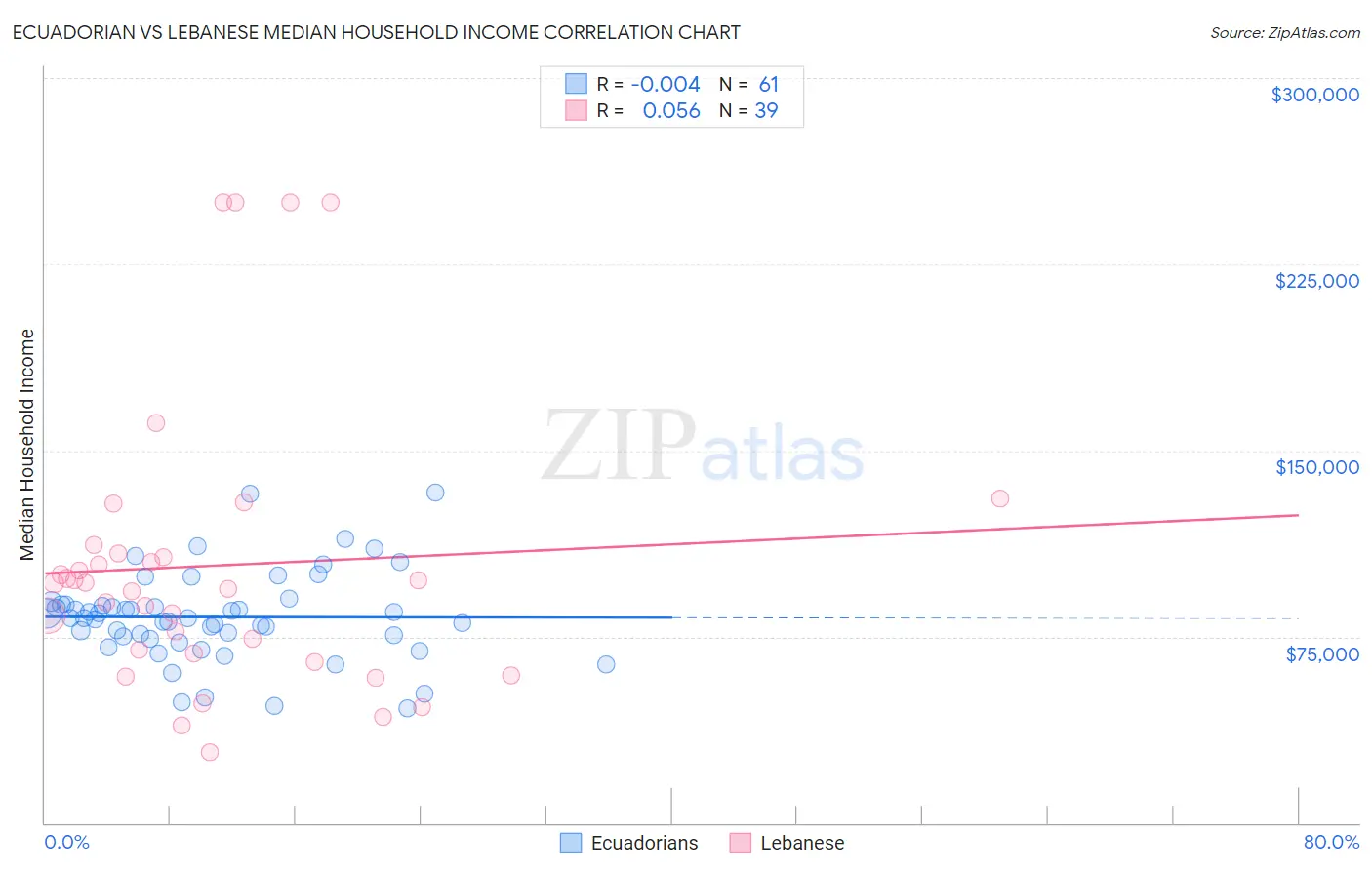 Ecuadorian vs Lebanese Median Household Income