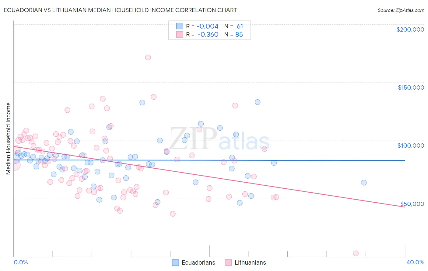 Ecuadorian vs Lithuanian Median Household Income