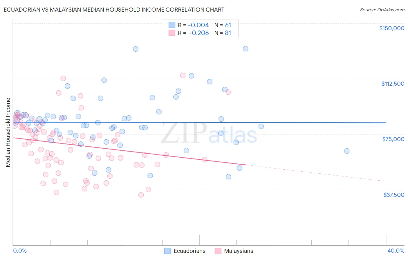 Ecuadorian vs Malaysian Median Household Income