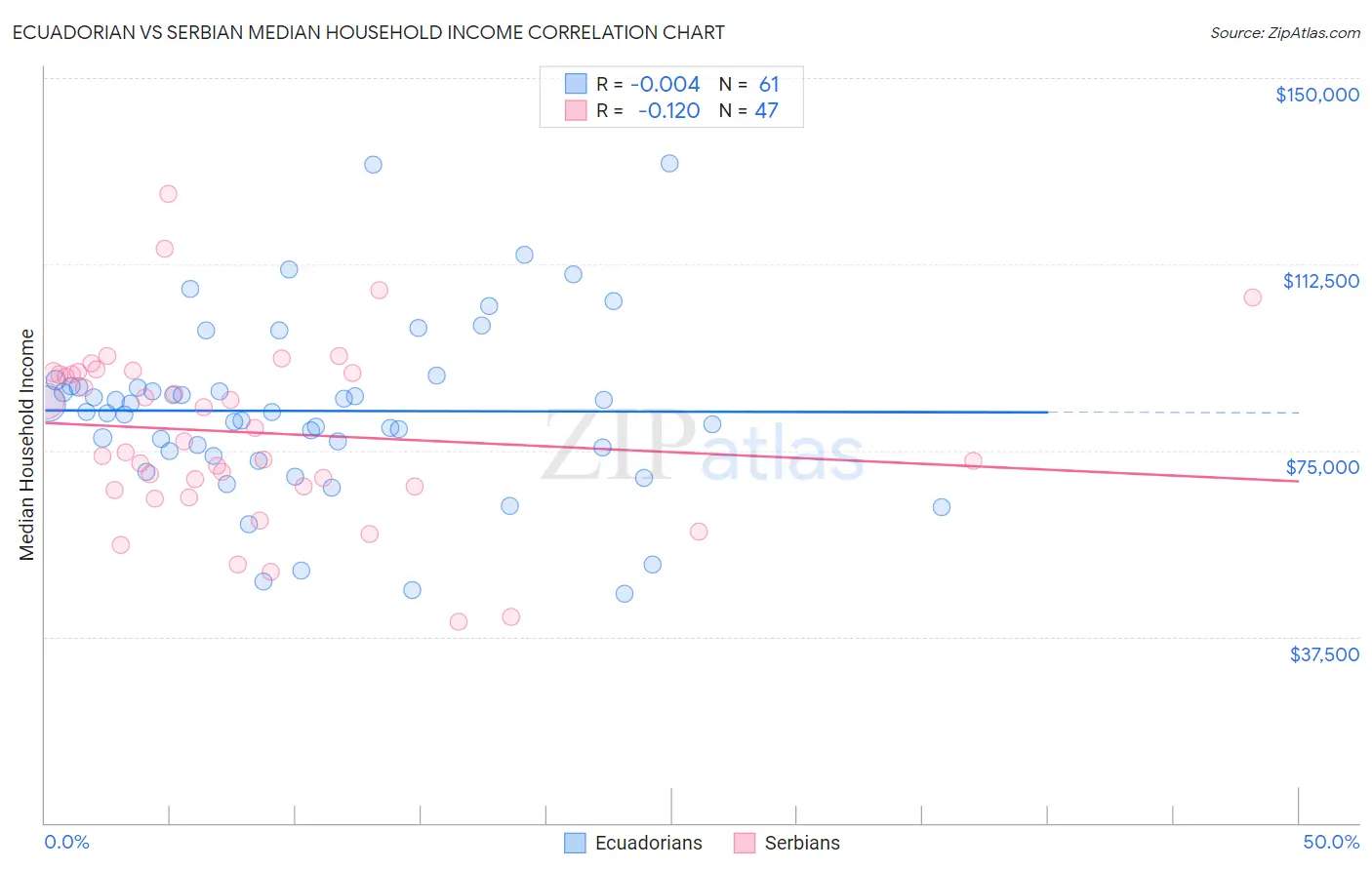 Ecuadorian vs Serbian Median Household Income