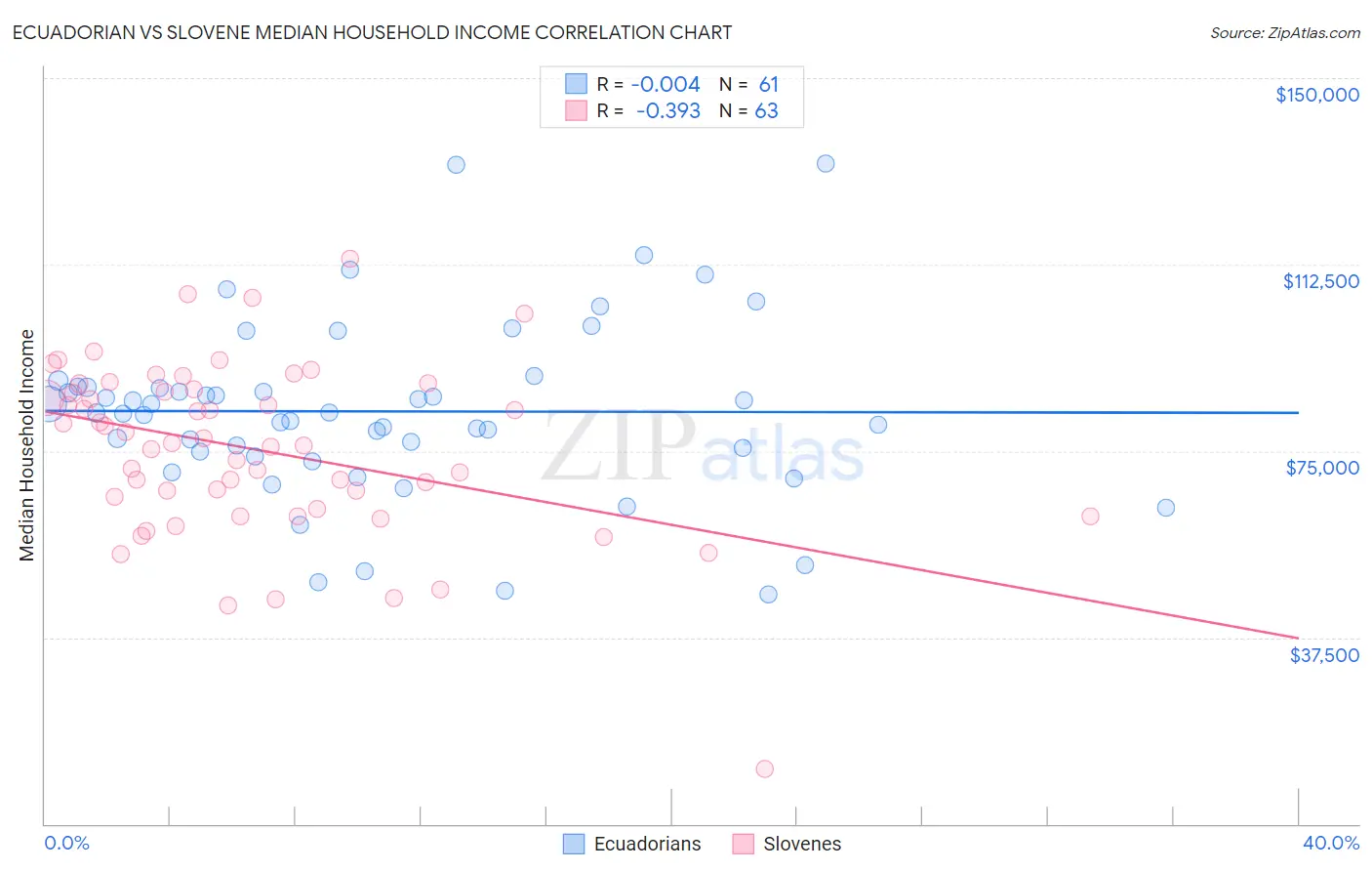 Ecuadorian vs Slovene Median Household Income