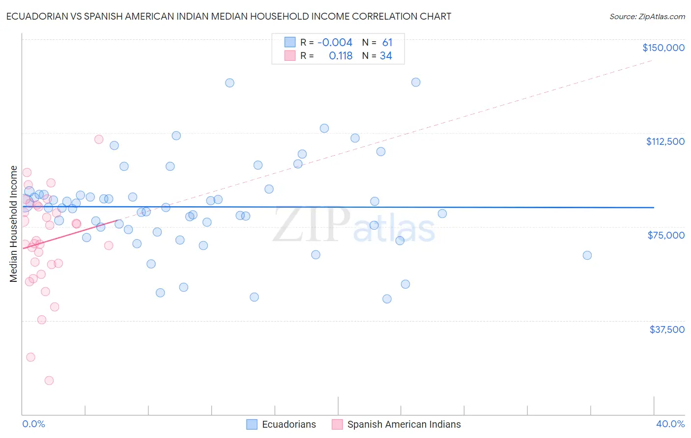 Ecuadorian vs Spanish American Indian Median Household Income