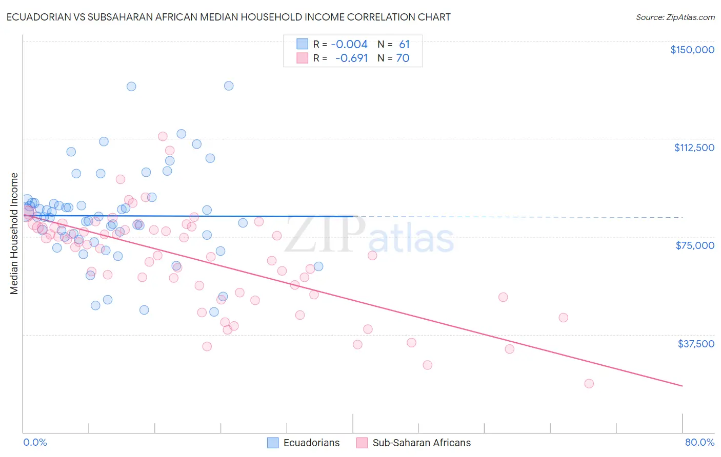 Ecuadorian vs Subsaharan African Median Household Income