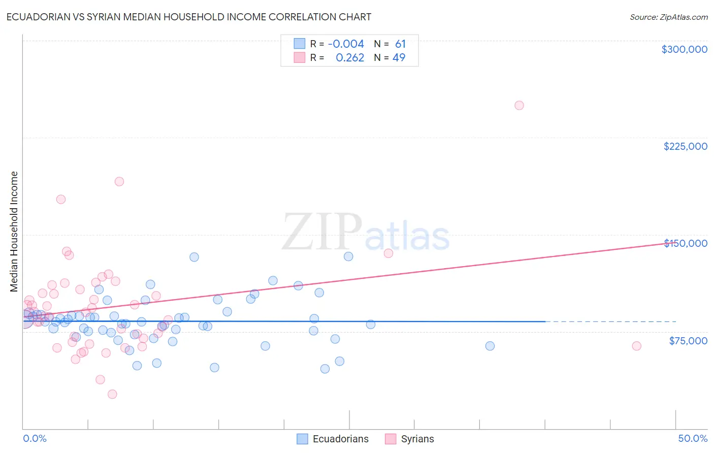 Ecuadorian vs Syrian Median Household Income