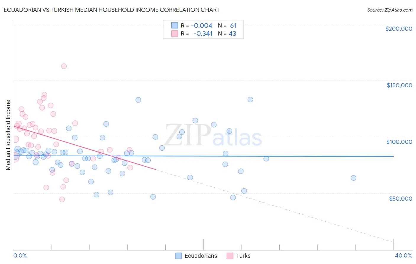 Ecuadorian vs Turkish Median Household Income