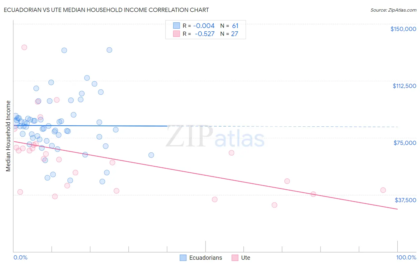 Ecuadorian vs Ute Median Household Income