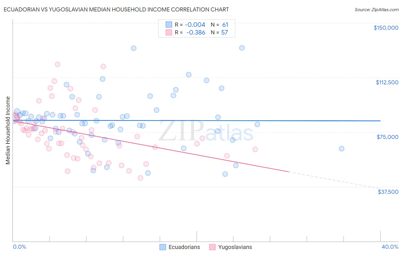 Ecuadorian vs Yugoslavian Median Household Income