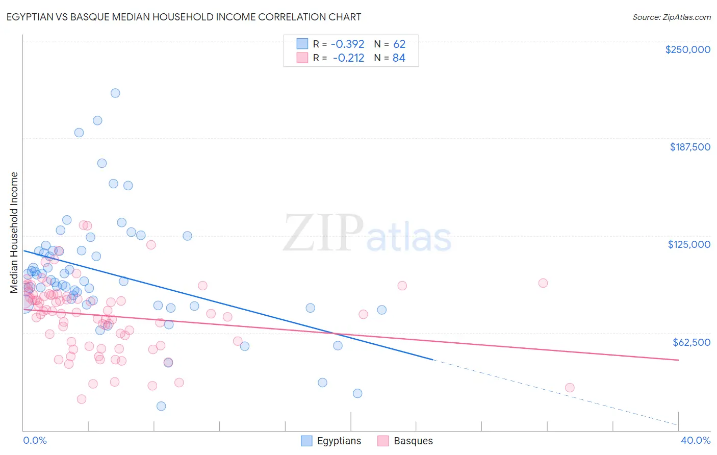 Egyptian vs Basque Median Household Income
