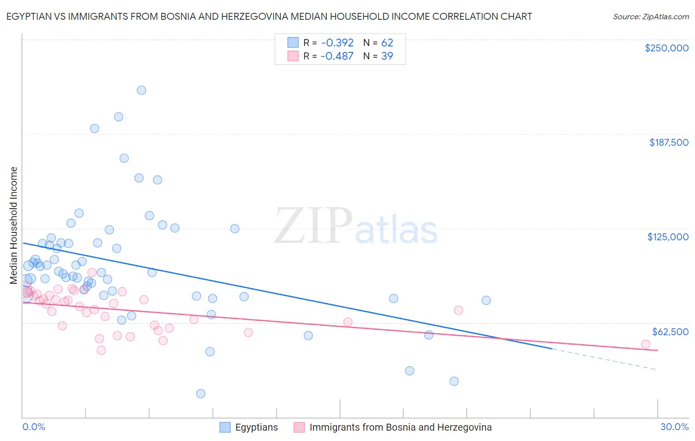 Egyptian vs Immigrants from Bosnia and Herzegovina Median Household Income