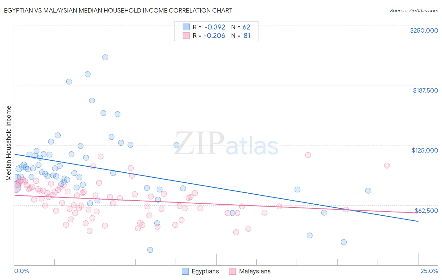 Egyptian vs Malaysian Median Household Income